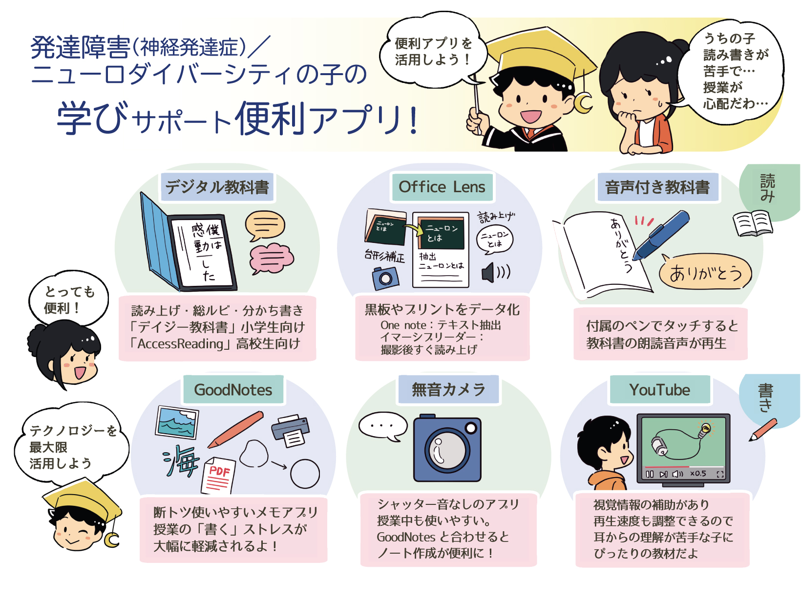 【図表でわかる！】学習障害* × ICT（読み書き編）| ディスレクシアの子へのおススメを徹底解説！ : 【図表でわかる！】発達障害 - ティーンズ