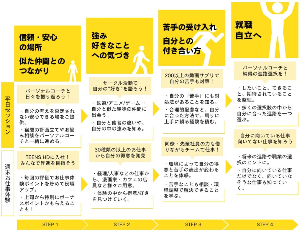 就職・自立から逆算されたティーンズの支援プログラム