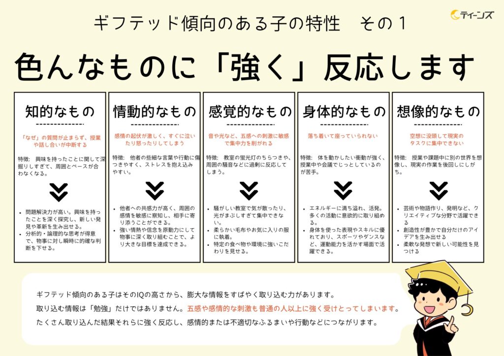 図1: 過興奮性の5つの領域
ギフテッドと発達障害が共有する5つの過興奮性（知的、創造性、感情性、知覚性、精神運動性）とその支援方法の図解